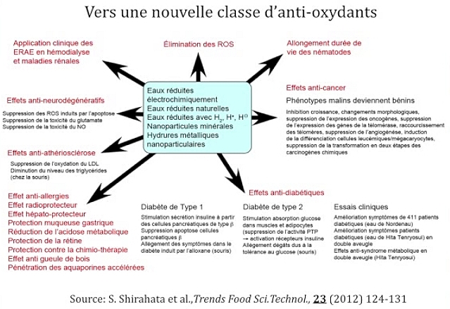 L'eau hydrogénée et ses bienfaits